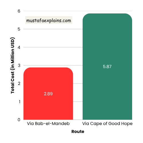 bar_graph_total_shipping_cost_comparison_of_bab-el-mandeb_and_via_cope_of_good_hope