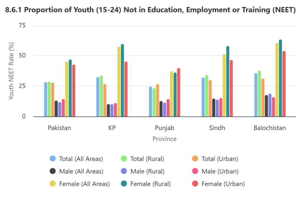 proportion of youth (aged 15-24 years) not in education, employment or training