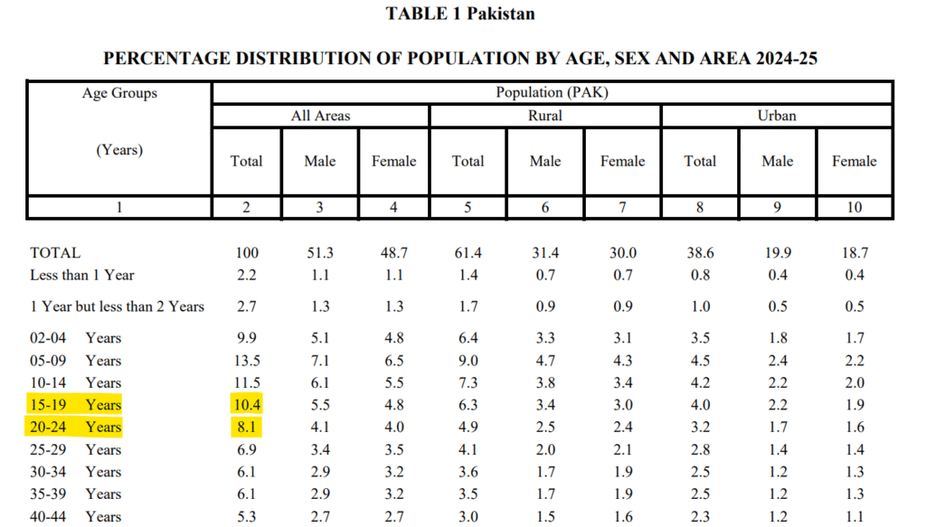 PERCENTAGE_DISTRIBUTION_OF_POPULATION_PAKISTAN